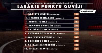 TOP10 REZULTATĪVĀKIE SPĒLĒTĀJI